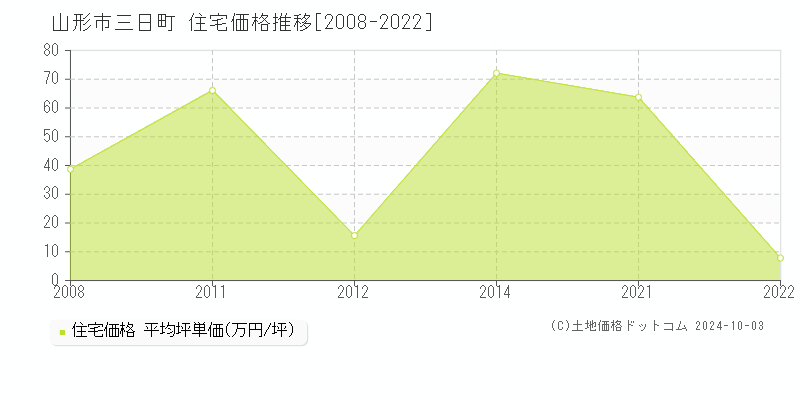 三日町(山形市)の住宅価格推移グラフ(坪単価)[2008-2022年]