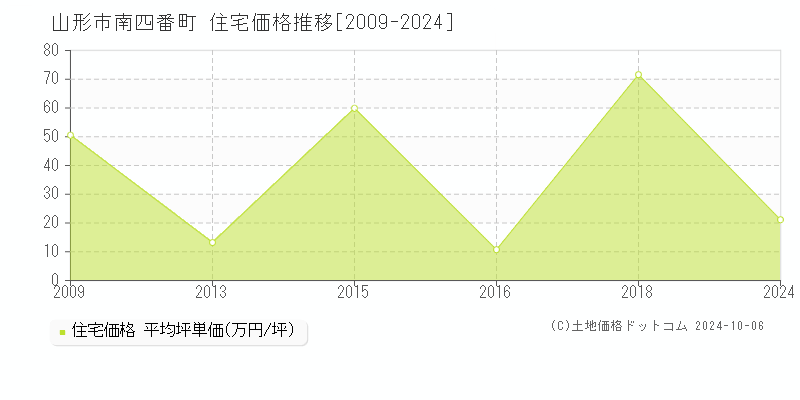 南四番町(山形市)の住宅価格推移グラフ(坪単価)[2009-2024年]