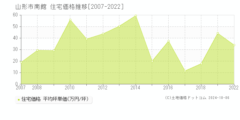 南館(山形市)の住宅価格推移グラフ(坪単価)[2007-2022年]