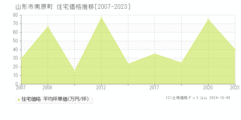 南原町(山形市)の住宅価格推移グラフ(坪単価)[2007-2023年]