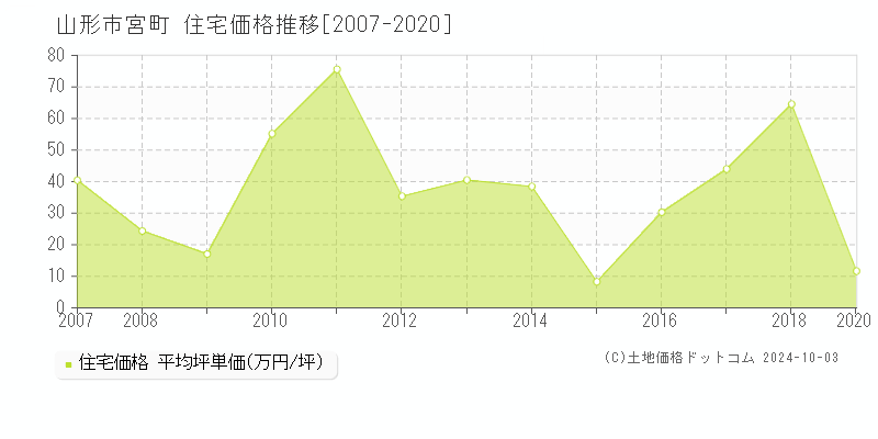 宮町(山形市)の住宅価格推移グラフ(坪単価)[2007-2020年]