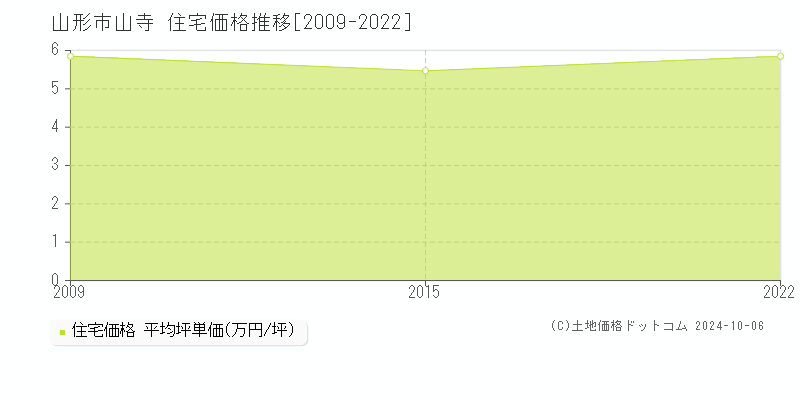 山寺(山形市)の住宅価格推移グラフ(坪単価)[2009-2022年]