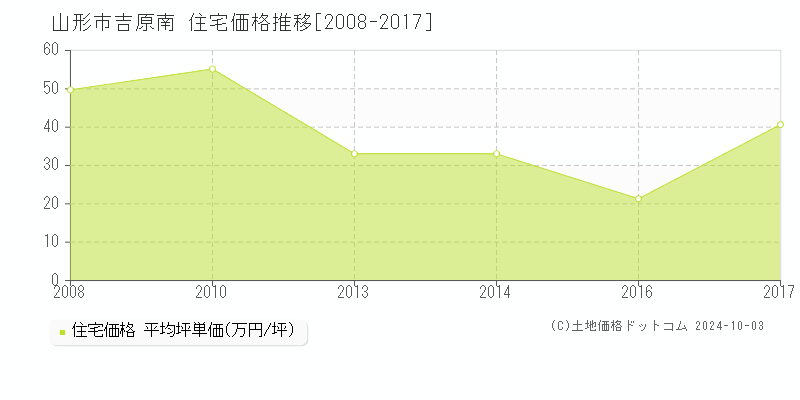 吉原南(山形市)の住宅価格推移グラフ(坪単価)[2008-2017年]