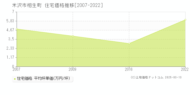 相生町(米沢市)の住宅価格推移グラフ(坪単価)[2007-2022年]