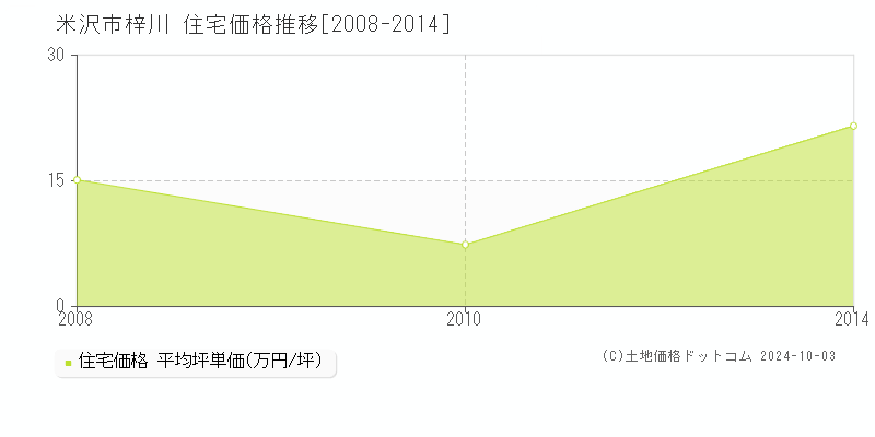 梓川(米沢市)の住宅価格推移グラフ(坪単価)[2008-2014年]