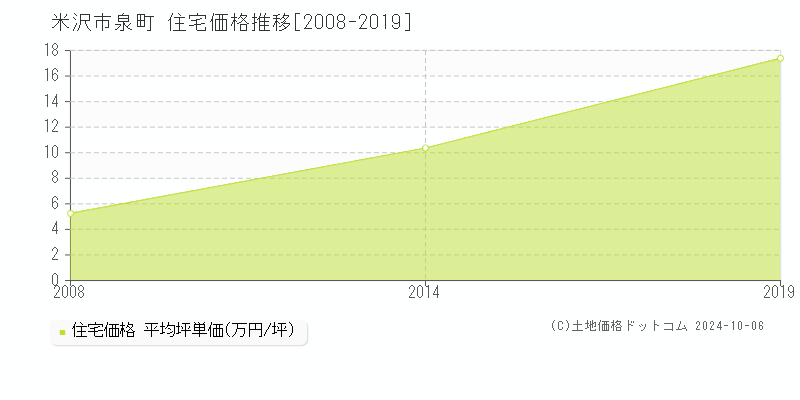 泉町(米沢市)の住宅価格推移グラフ(坪単価)[2008-2019年]