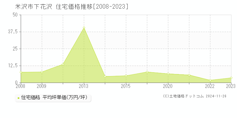 下花沢(米沢市)の住宅価格推移グラフ(坪単価)[2008-2023年]