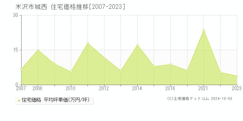 城西(米沢市)の住宅価格推移グラフ(坪単価)[2007-2023年]