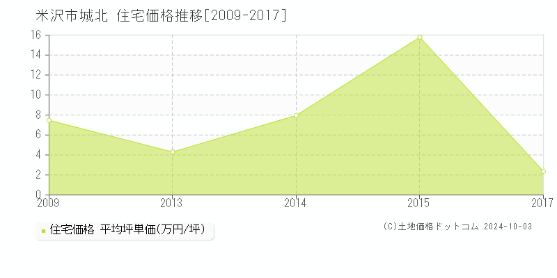 城北(米沢市)の住宅価格推移グラフ(坪単価)[2009-2017年]