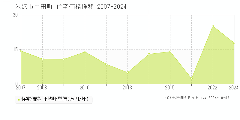 中田町(米沢市)の住宅価格推移グラフ(坪単価)[2007-2024年]