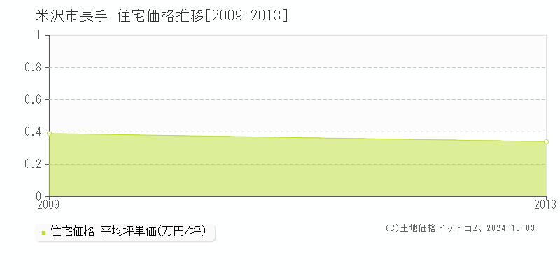 長手(米沢市)の住宅価格推移グラフ(坪単価)[2009-2013年]