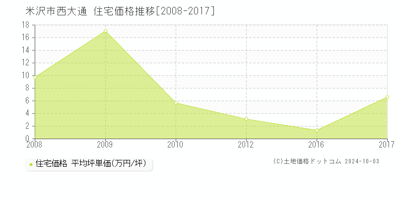 西大通(米沢市)の住宅価格推移グラフ(坪単価)[2008-2017年]