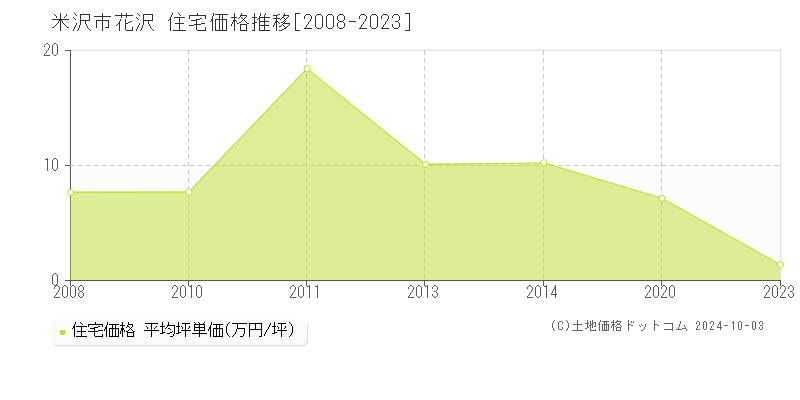 花沢(米沢市)の住宅価格推移グラフ(坪単価)[2008-2023年]