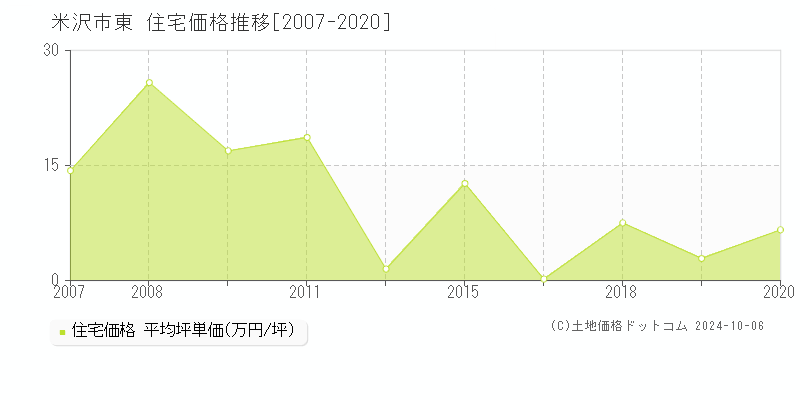 東(米沢市)の住宅価格推移グラフ(坪単価)[2007-2020年]