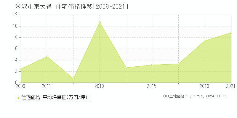 東大通(米沢市)の住宅価格推移グラフ(坪単価)[2009-2021年]