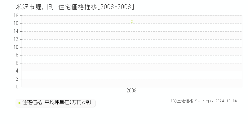 堀川町(米沢市)の住宅価格推移グラフ(坪単価)[2008-2008年]