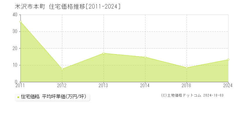 本町(米沢市)の住宅価格推移グラフ(坪単価)[2011-2024年]