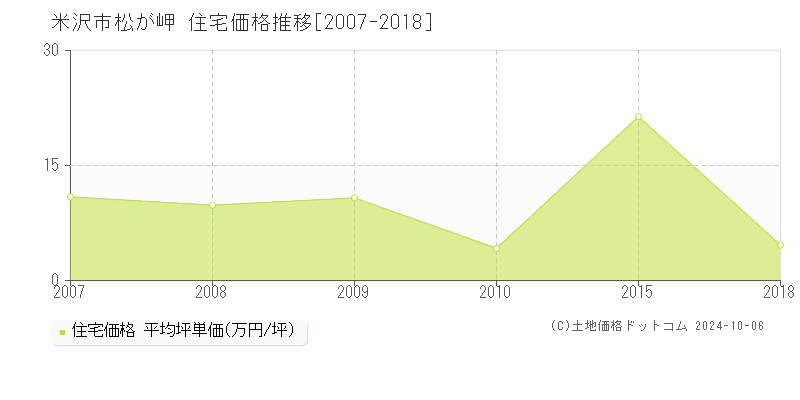 松が岬(米沢市)の住宅価格推移グラフ(坪単価)[2007-2018年]