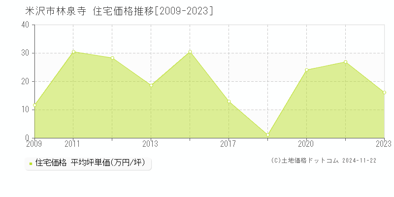 林泉寺(米沢市)の住宅価格推移グラフ(坪単価)[2009-2023年]