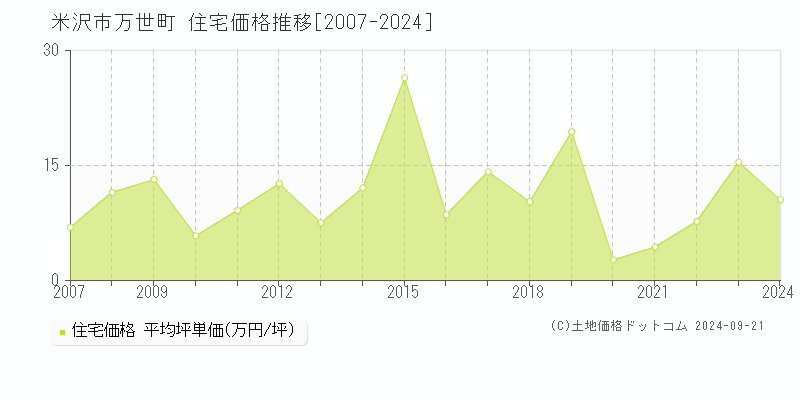 万世町(米沢市)の住宅価格推移グラフ(坪単価)[2007-2024年]