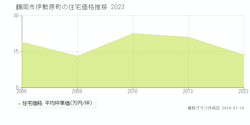 鶴岡市伊勢原町(山形県)の住宅価格推移グラフ [2007-2023年]