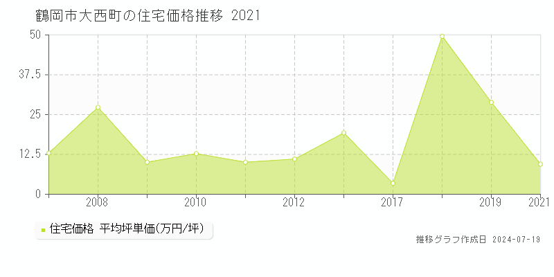 鶴岡市大西町(山形県)の住宅価格推移グラフ [2007-2021年]