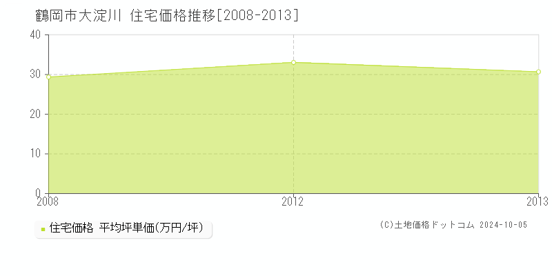 大淀川(鶴岡市)の住宅価格推移グラフ(坪単価)[2008-2013年]