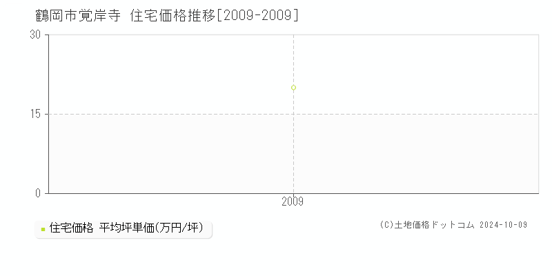 覚岸寺(鶴岡市)の住宅価格推移グラフ(坪単価)[2009-2009年]