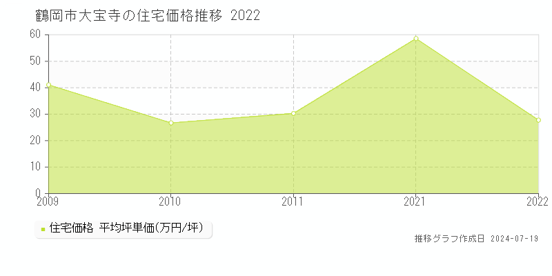 鶴岡市大宝寺(山形県)の住宅価格推移グラフ [2007-2022年]