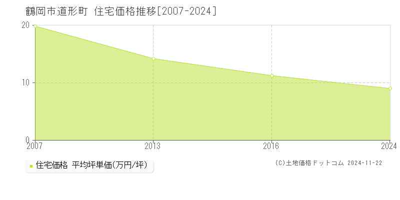 道形町(鶴岡市)の住宅価格推移グラフ(坪単価)[2007-2024年]