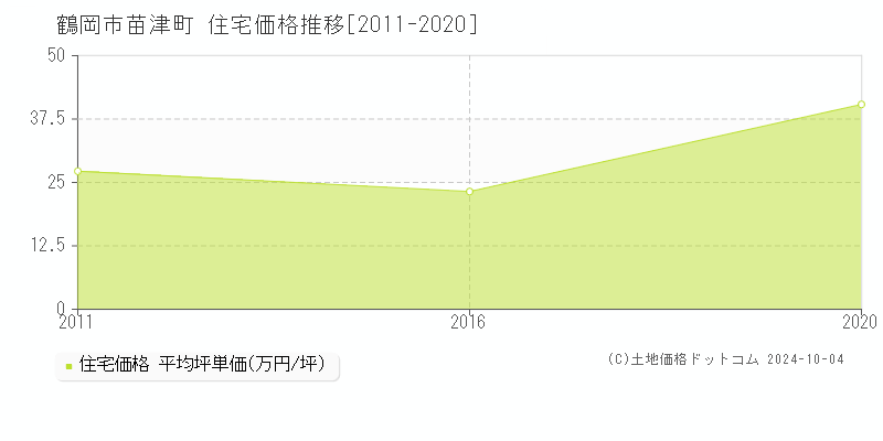 苗津町(鶴岡市)の住宅価格推移グラフ(坪単価)[2011-2020年]