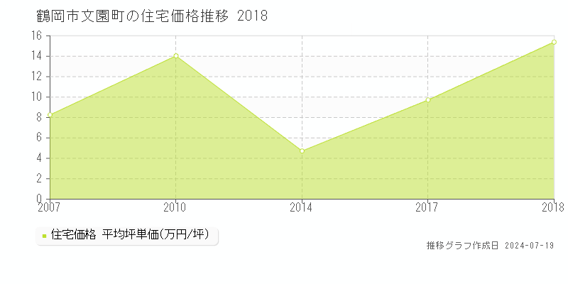鶴岡市文園町(山形県)の住宅価格推移グラフ [2007-2018年]