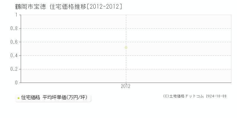 宝徳(鶴岡市)の住宅価格推移グラフ(坪単価)[2012-2012年]