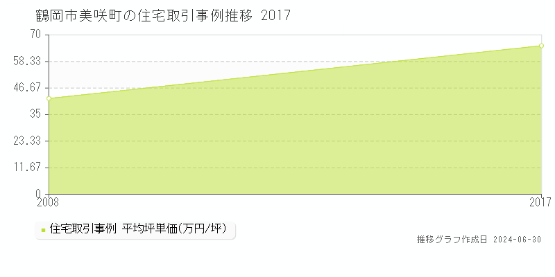 鶴岡市美咲町の住宅取引事例推移グラフ 