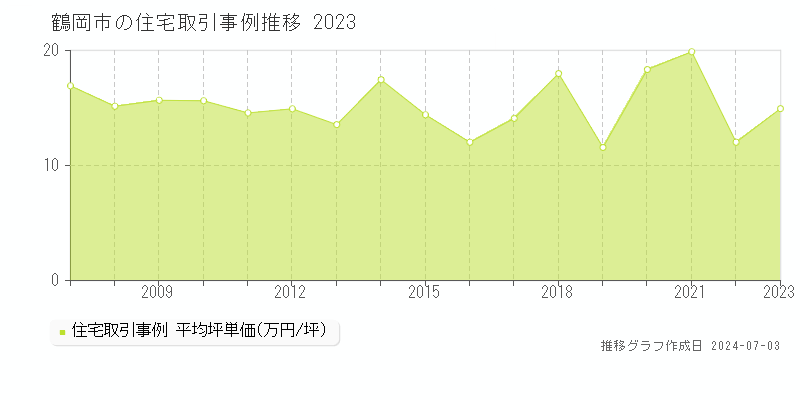 鶴岡市の住宅取引事例推移グラフ 