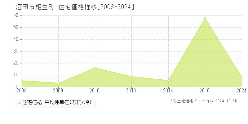 相生町(酒田市)の住宅価格推移グラフ(坪単価)[2008-2024年]