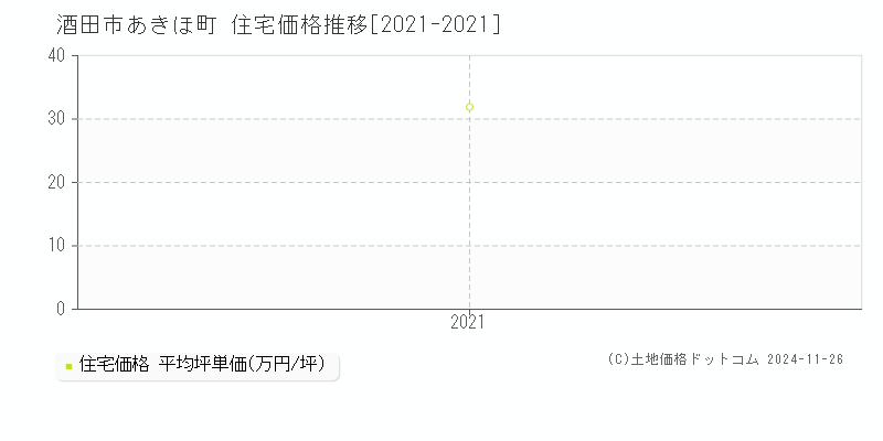 あきほ町(酒田市)の住宅価格推移グラフ(坪単価)[2021-2021年]