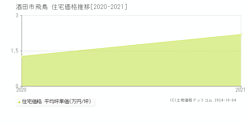 飛鳥(酒田市)の住宅価格推移グラフ(坪単価)[2020-2021年]