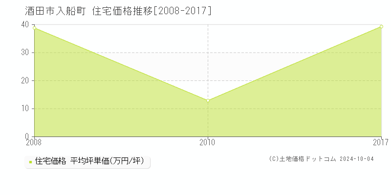 入船町(酒田市)の住宅価格推移グラフ(坪単価)[2008-2017年]