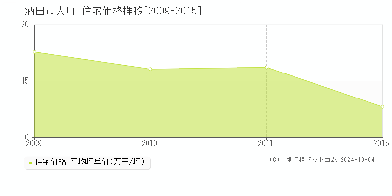 大町(酒田市)の住宅価格推移グラフ(坪単価)[2009-2015年]