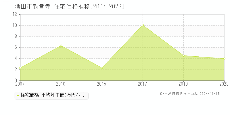 観音寺(酒田市)の住宅価格推移グラフ(坪単価)[2007-2023年]