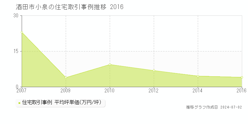酒田市小泉の住宅取引事例推移グラフ 