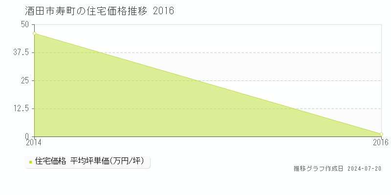 酒田市寿町の住宅取引事例推移グラフ 