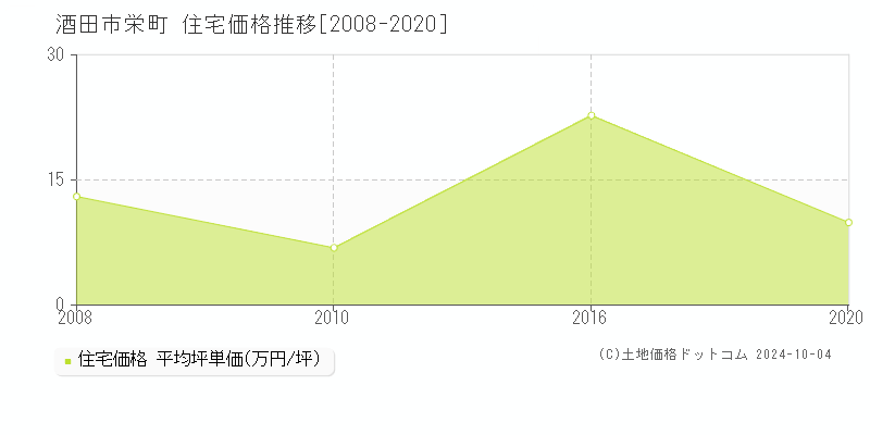 栄町(酒田市)の住宅価格推移グラフ(坪単価)[2008-2020年]