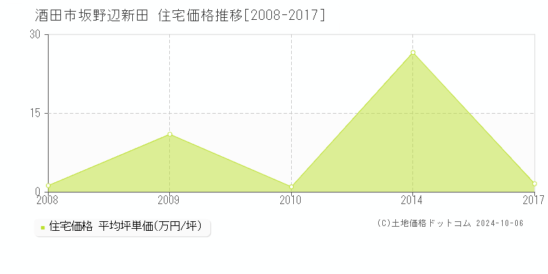 坂野辺新田(酒田市)の住宅価格推移グラフ(坪単価)[2008-2017年]