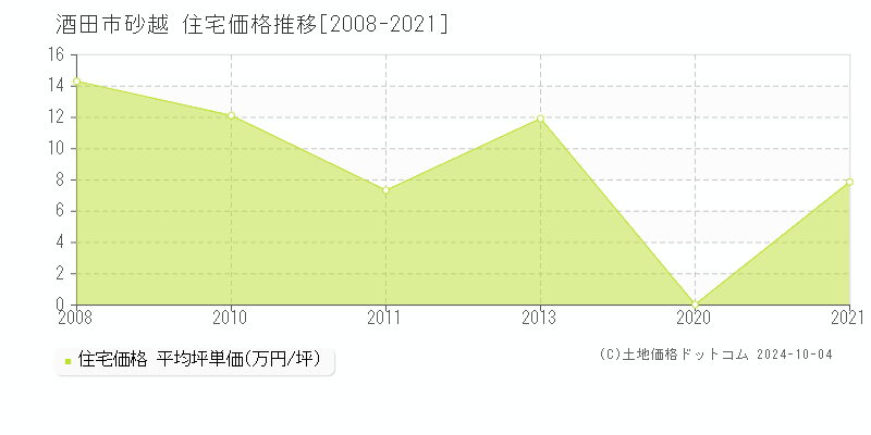 砂越(酒田市)の住宅価格推移グラフ(坪単価)[2008-2021年]