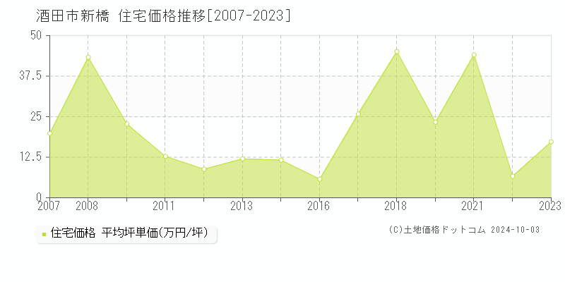 新橋(酒田市)の住宅価格推移グラフ(坪単価)[2007-2023年]