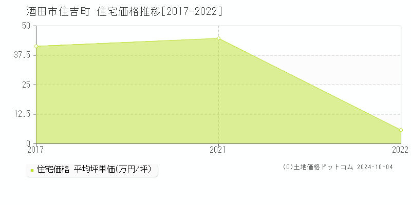 住吉町(酒田市)の住宅価格推移グラフ(坪単価)[2017-2022年]