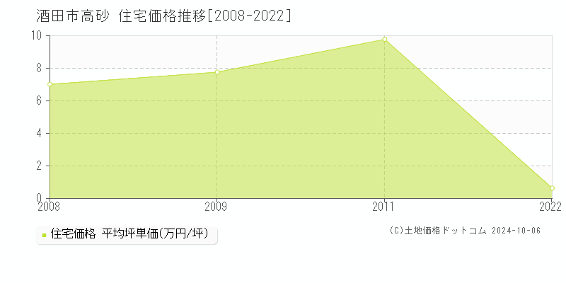 高砂(酒田市)の住宅価格推移グラフ(坪単価)[2008-2022年]