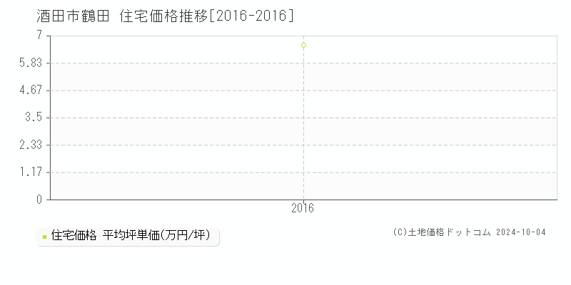 鶴田(酒田市)の住宅価格推移グラフ(坪単価)[2016-2016年]